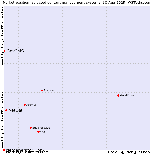 Market position of NetCat vs. GovCMS vs. Netgenerator CMS