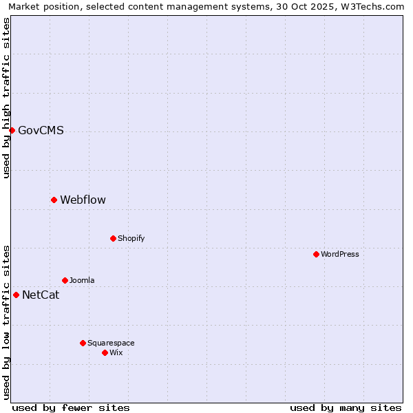 Market position of Webflow vs. NetCat vs. GovCMS