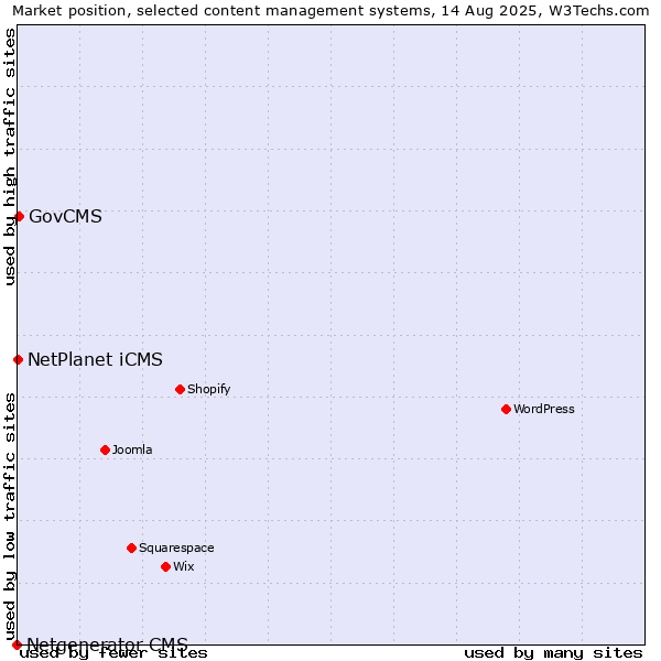Market position of GovCMS vs. NetPlanet iCMS vs. Netgenerator CMS