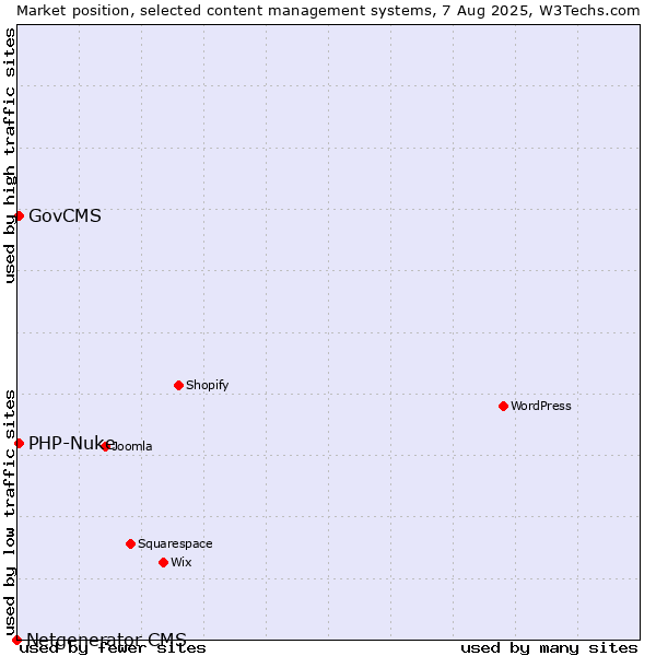 Market position of GovCMS vs. PHP-Nuke vs. Netgenerator CMS