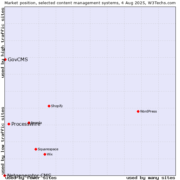 Market position of ProcessWire vs. GovCMS vs. Netgenerator CMS