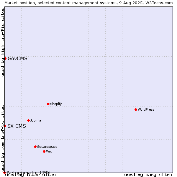 Market position of GovCMS vs. SX CMS vs. Netgenerator CMS