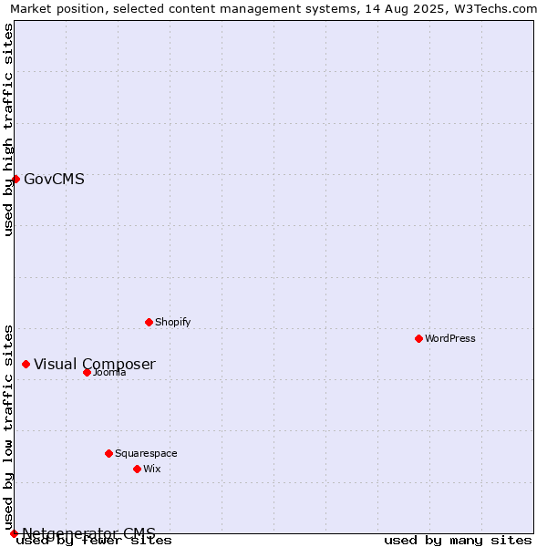 Market position of Visual Composer vs. GovCMS vs. Netgenerator CMS