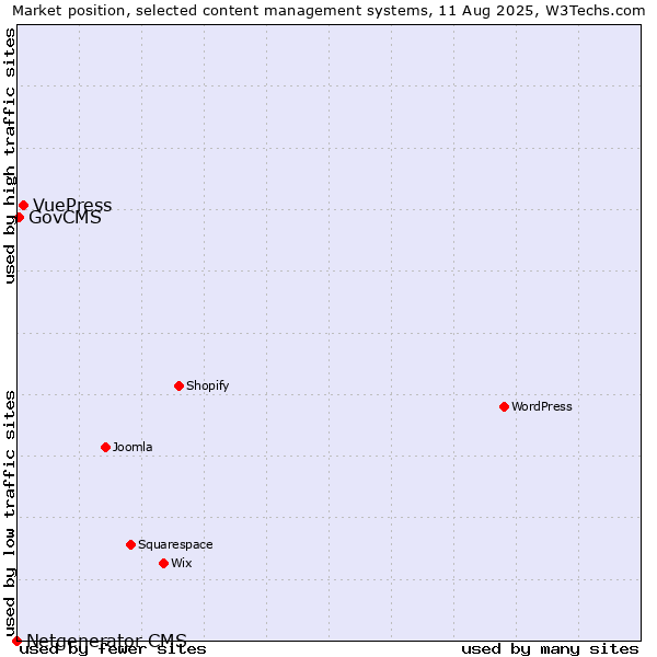 Market position of VuePress vs. GovCMS vs. Netgenerator CMS