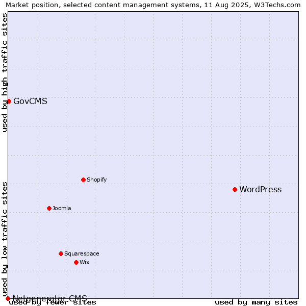 Market position of WordPress vs. GovCMS vs. Netgenerator CMS