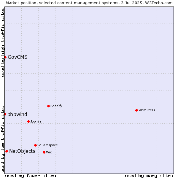 Market position of NetObjects vs. GovCMS vs. phpwind