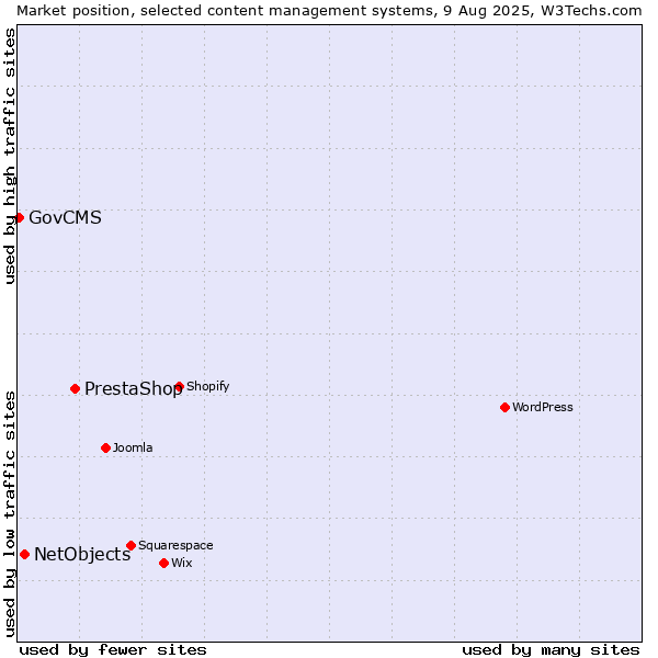 Market position of PrestaShop vs. NetObjects vs. GovCMS