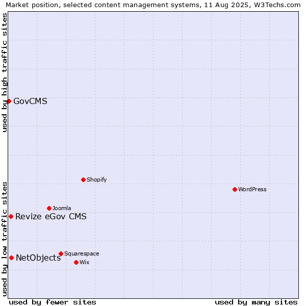 Market position of NetObjects vs. Revize eGov CMS vs. GovCMS