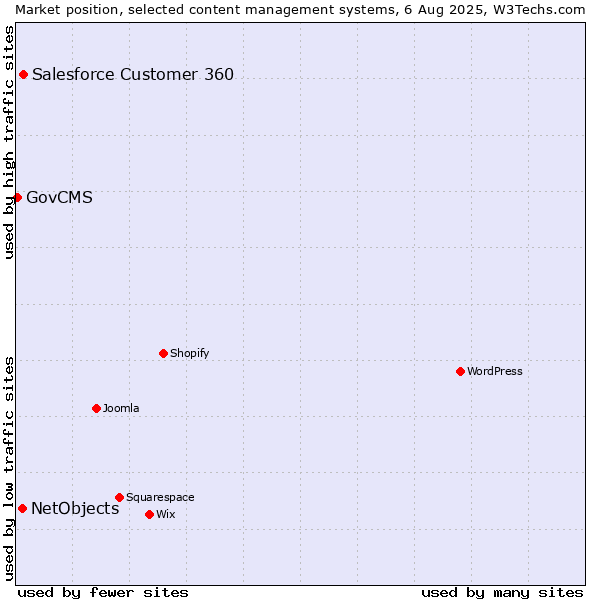 Market position of Salesforce Customer 360 vs. NetObjects vs. GovCMS