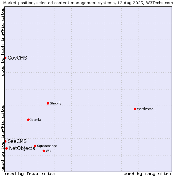 Market position of NetObjects vs. GovCMS vs. SeeCMS