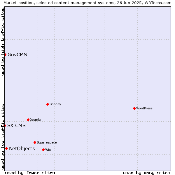 Market position of NetObjects vs. GovCMS vs. SX CMS