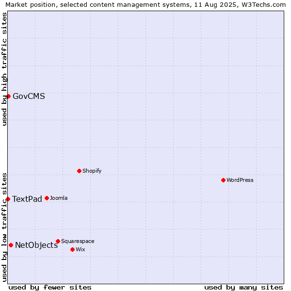 Market position of NetObjects vs. GovCMS vs. TextPad