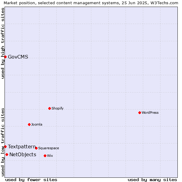 Market position of NetObjects vs. GovCMS vs. Textpattern