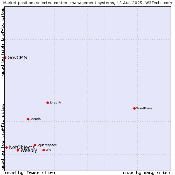 Market position of Weebly vs. NetObjects vs. GovCMS