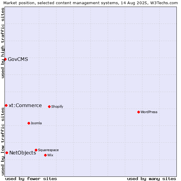 Market position of NetObjects vs. xt:Commerce vs. GovCMS