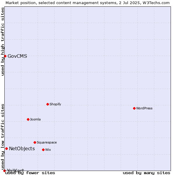 Market position of NetObjects vs. GovCMS vs. Yo!Kart