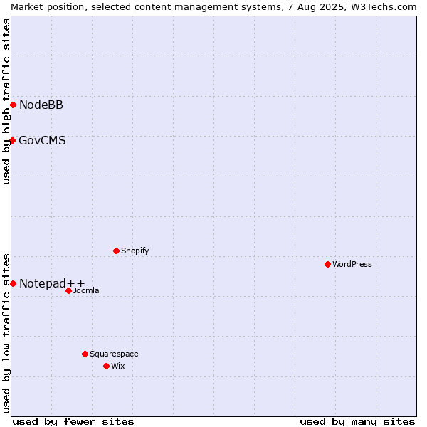 Market position of Notepad++ vs. NodeBB vs. GovCMS