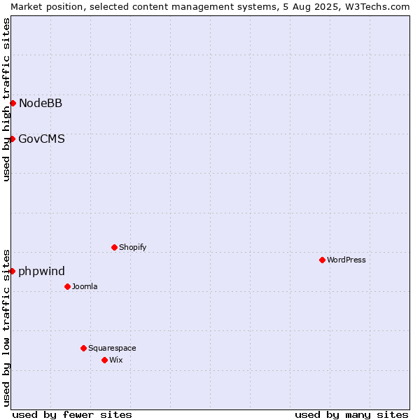 Market position of NodeBB vs. GovCMS vs. phpwind