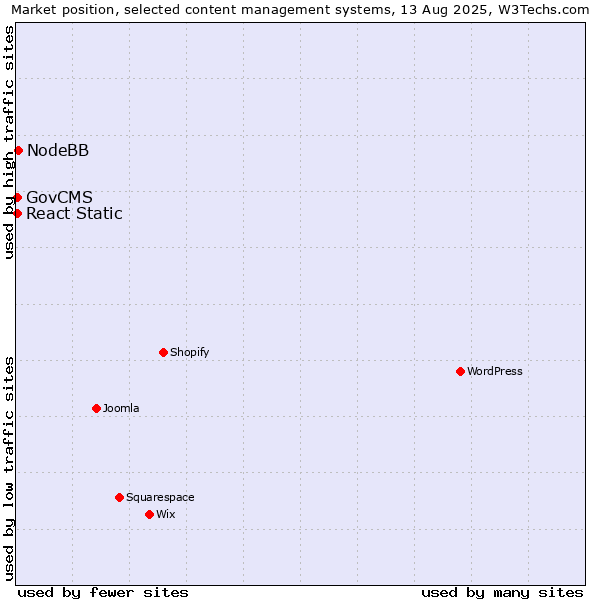 Market position of NodeBB vs. GovCMS vs. React Static