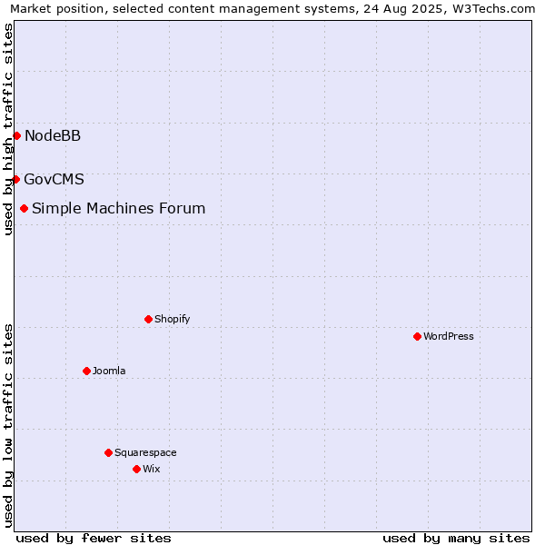 Market position of Simple Machines Forum vs. NodeBB vs. GovCMS