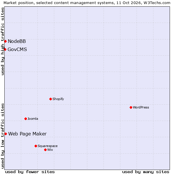 Market position of Web Page Maker vs. NodeBB vs. GovCMS