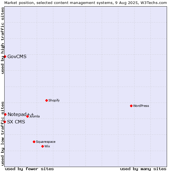 Market position of Notepad++ vs. GovCMS vs. SX CMS