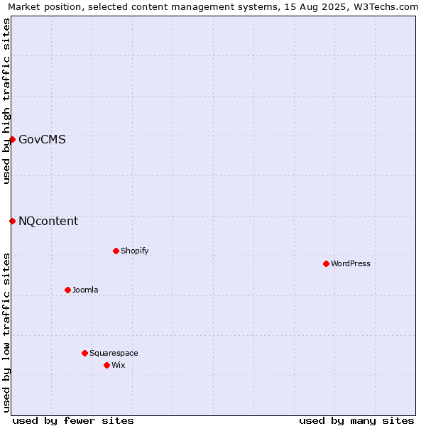 Market position of GovCMS vs. NQcontent