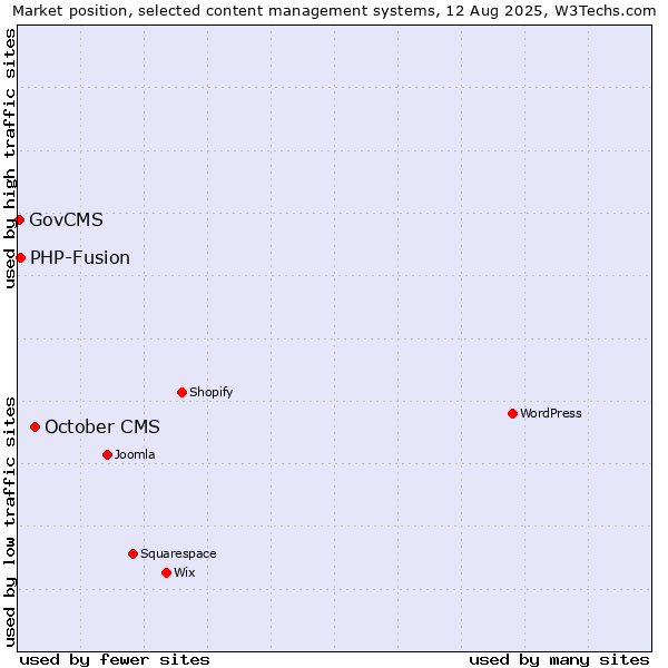 Market position of October CMS vs. PHP-Fusion vs. GovCMS