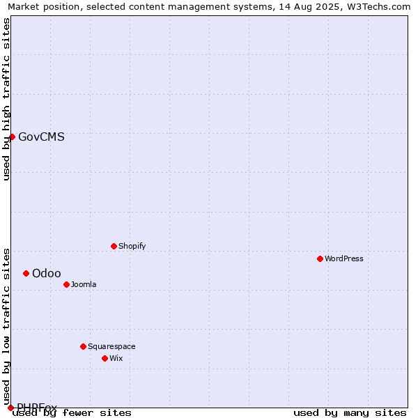Market position of Odoo vs. GovCMS vs. PHPFox