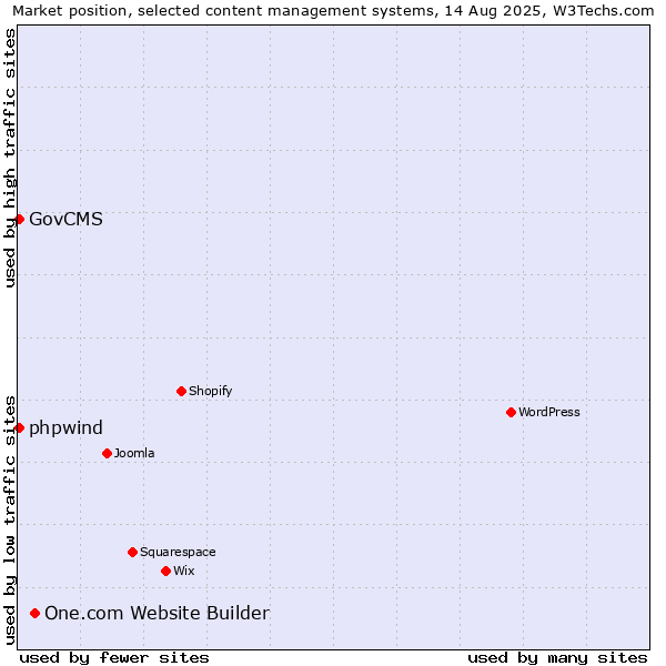 Market position of One.com Website Builder vs. GovCMS vs. phpwind
