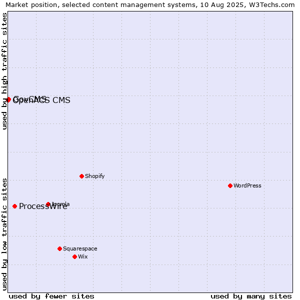 Market position of ProcessWire vs. GovCMS vs. OpenACS CMS
