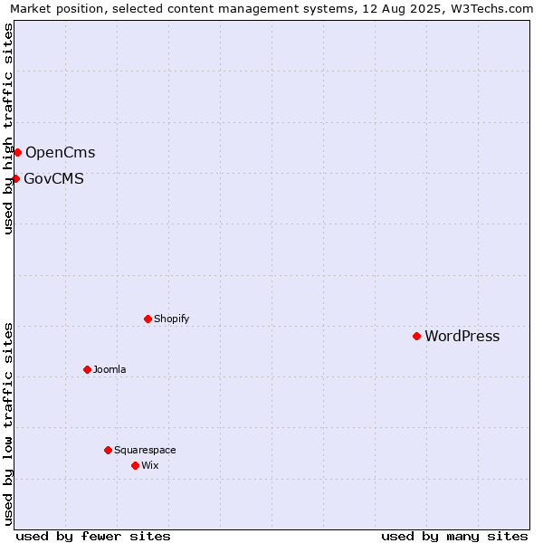 Market position of WordPress vs. OpenCms vs. GovCMS