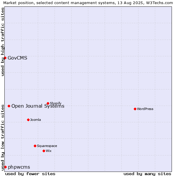 Market position of Open Journal Systems vs. phpwcms vs. GovCMS