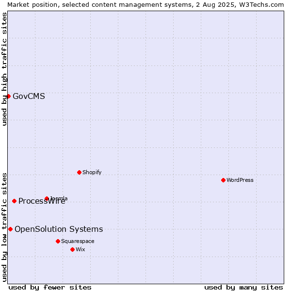 Market position of ProcessWire vs. OpenSolution Systems vs. GovCMS