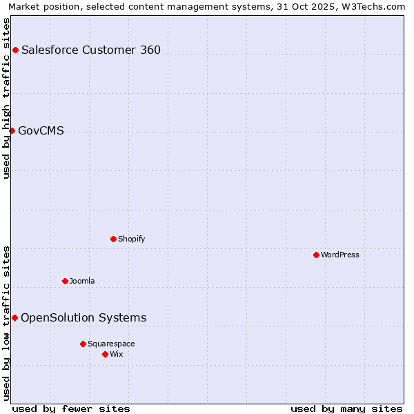 Market position of Salesforce Customer 360 vs. OpenSolution Systems vs. GovCMS