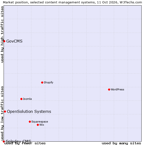 Market position of OpenSolution Systems vs. GovCMS vs. Solodev CMS
