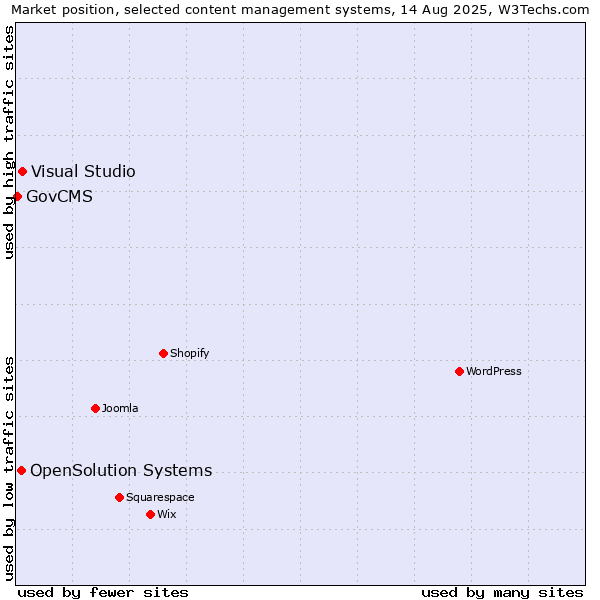 Market position of Visual Studio vs. OpenSolution Systems vs. GovCMS