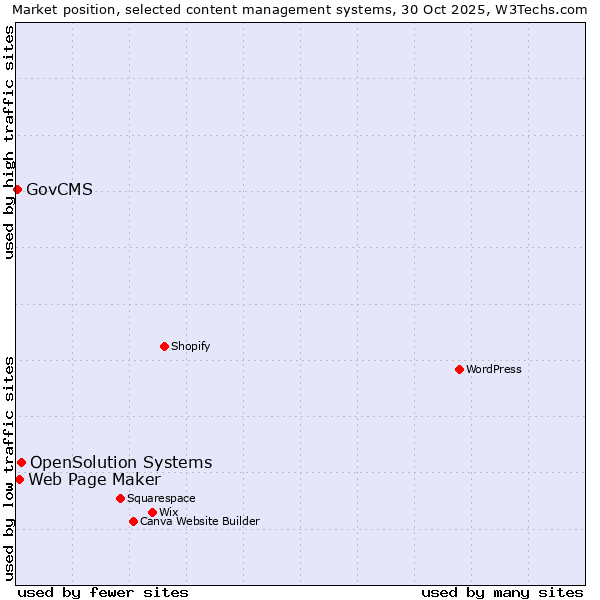 Market position of OpenSolution Systems vs. Web Page Maker vs. GovCMS