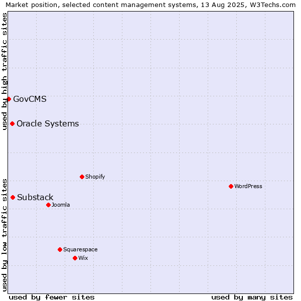 Market position of Substack vs. Oracle Systems vs. GovCMS