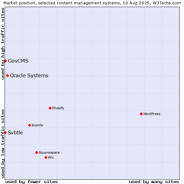 Market position of Oracle Systems vs. GovCMS vs. Svbtle