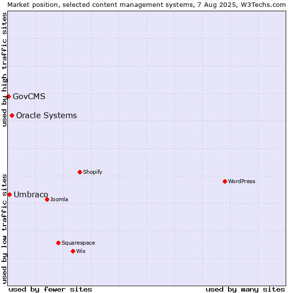 Market position of Oracle Systems vs. Umbraco vs. GovCMS