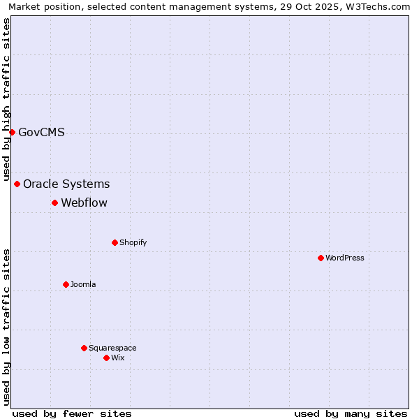 Market position of Webflow vs. Oracle Systems vs. GovCMS