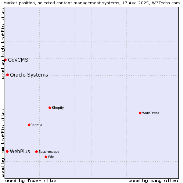 Market position of Oracle Systems vs. WebPlus vs. GovCMS