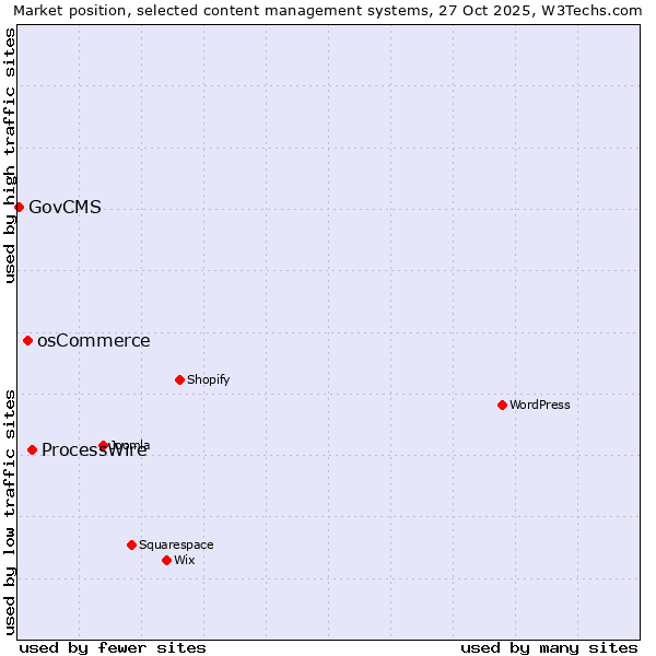 Market position of ProcessWire vs. osCommerce vs. GovCMS