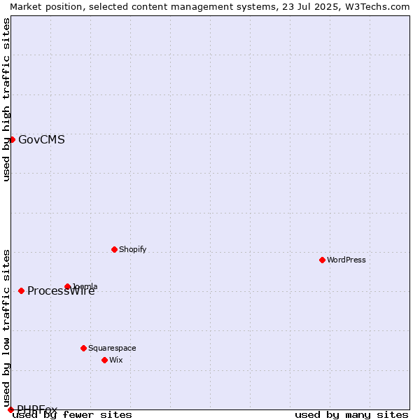Market position of ProcessWire vs. GovCMS vs. PHPFox