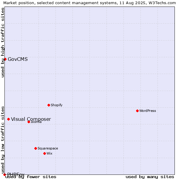Market position of Visual Composer vs. GovCMS vs. PHPFox