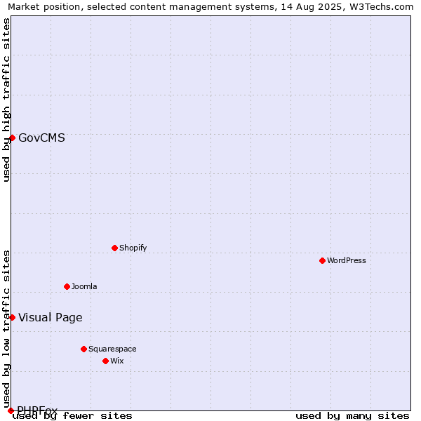 Market position of GovCMS vs. Visual Page vs. PHPFox