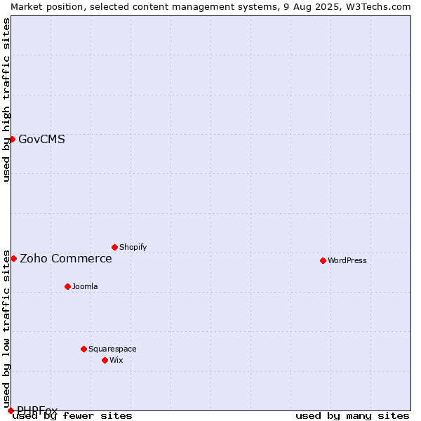 Market position of Zoho Commerce vs. GovCMS vs. PHPFox