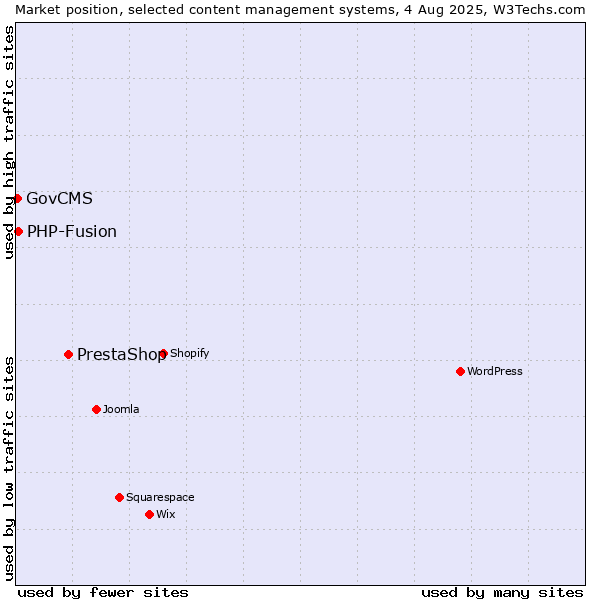 Market position of PrestaShop vs. PHP-Fusion vs. GovCMS