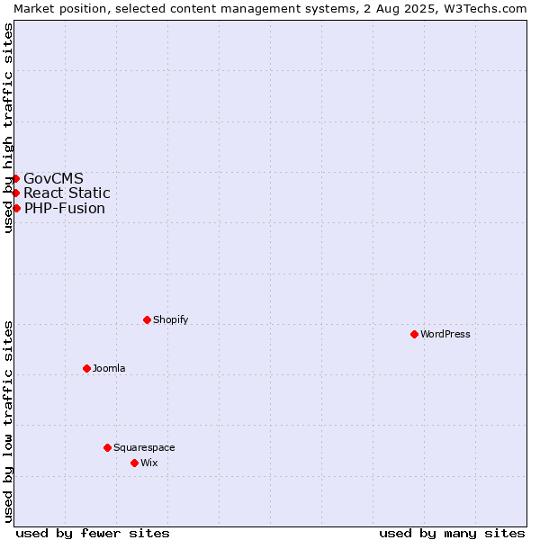 Market position of PHP-Fusion vs. GovCMS vs. React Static